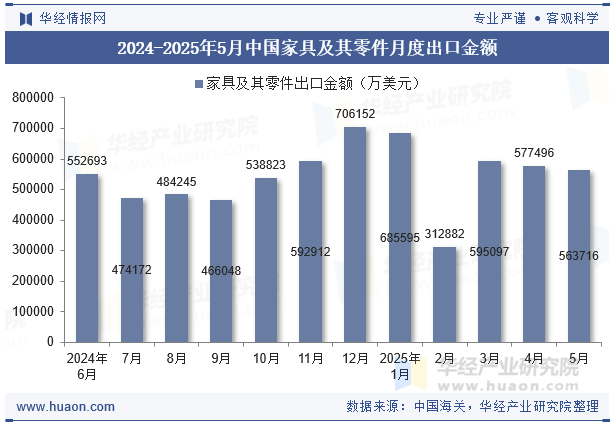 2024-2025年5月中国家具及其零件月度出口金额