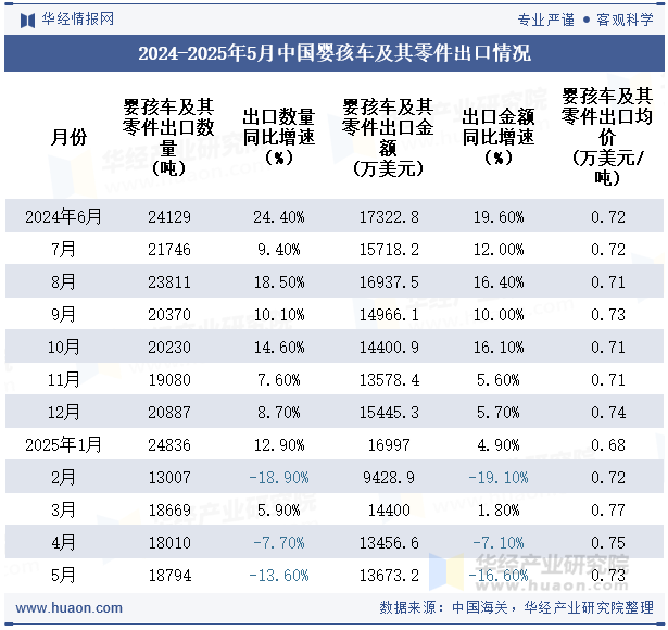 2024-2025年5月中国婴孩车及其零件出口情况