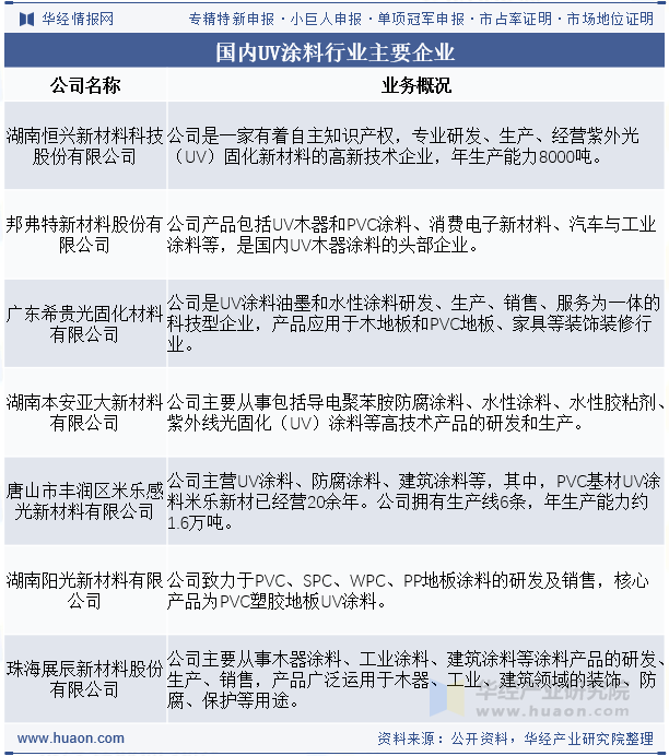 国内UV涂料行业主要企业
