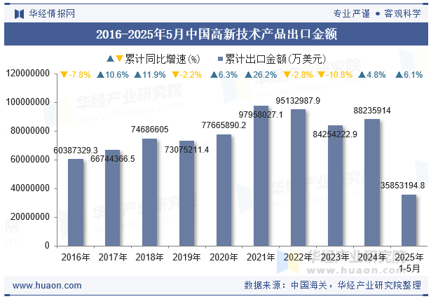 2016-2025年5月中国高新技术产品出口金额