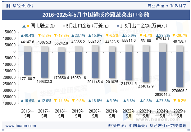2016-2025年5月中国鲜或冷藏蔬菜出口金额