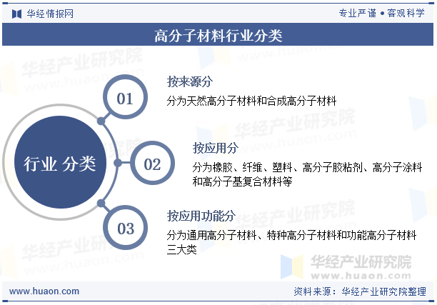 高分子材料行业分类