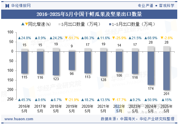 2016-2025年5月中国干鲜瓜果及坚果出口数量