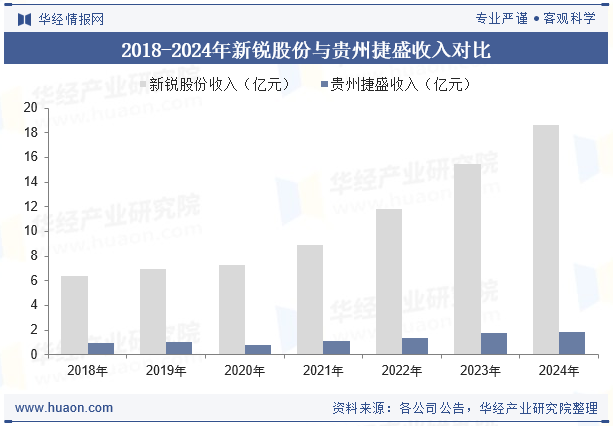 2018-2024年新锐股份与贵州捷盛收入对比