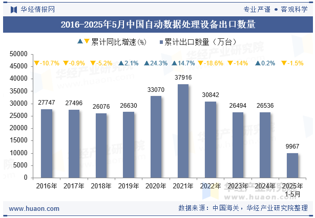 2016-2025年5月中国自动数据处理设备出口数量