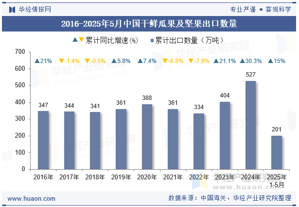 2016-2025年5月中国干鲜瓜果及坚果出口数量