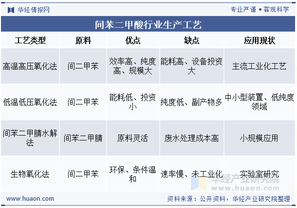 间苯二甲酸行业生产工艺
