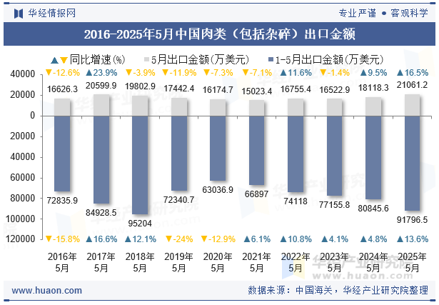 2016-2025年5月中国肉类（包括杂碎）出口金额