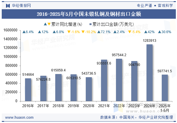 2016-2025年5月中国未锻轧铜及铜材出口金额