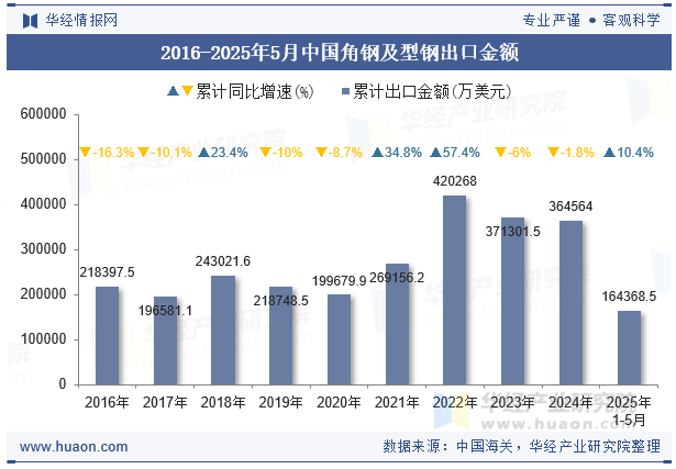 2016-2025年5月中国角钢及型钢出口金额