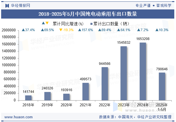 2018-2025年5月中国纯电动乘用车出口数量