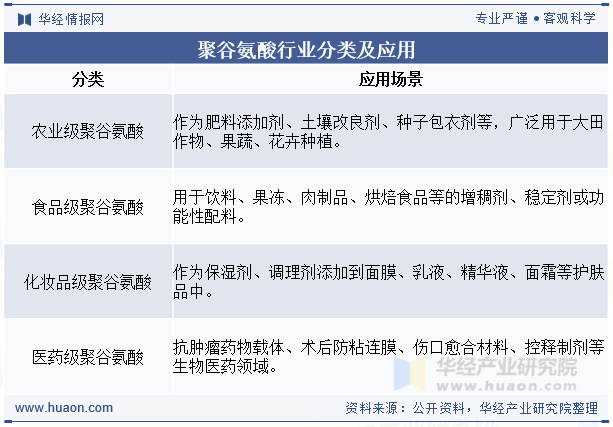 聚谷氨酸行业分类及应用