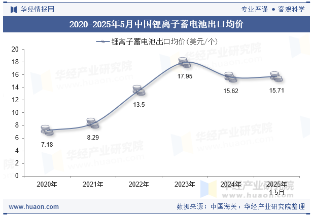 2020-2025年5月中国锂离子蓄电池出口均价