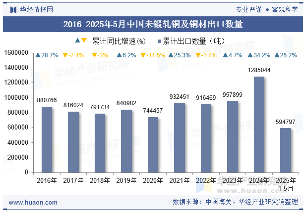 2016-2025年5月中国未锻轧铜及铜材出口数量