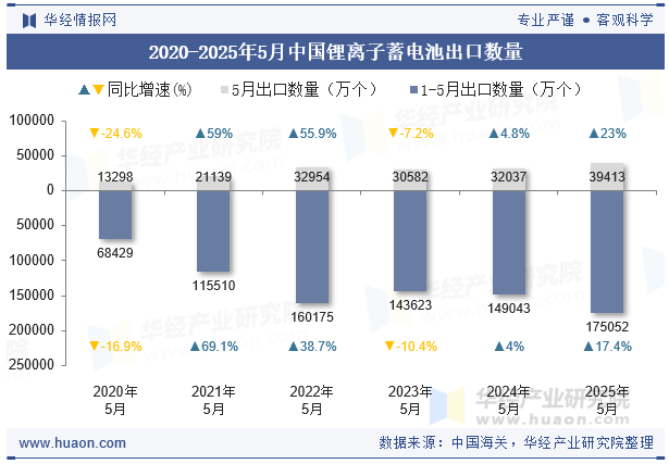 2020-2025年5月中国锂离子蓄电池出口数量