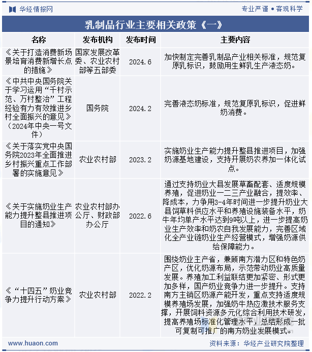 乳制品行业主要相关政策《一》