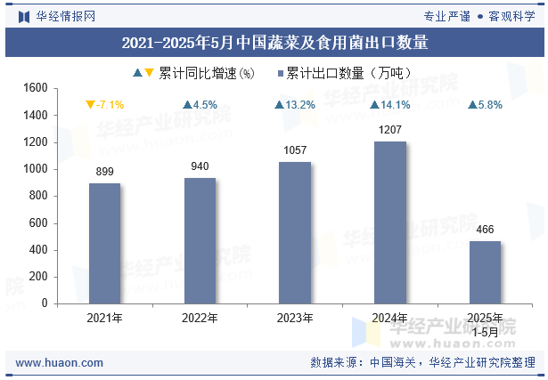 2021-2025年5月中国蔬菜及食用菌出口数量