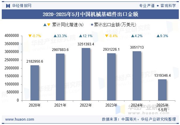 2020-2025年5月中国机械基础件出口金额