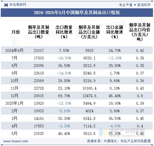 2024-2025年5月中国烟草及其制品出口情况