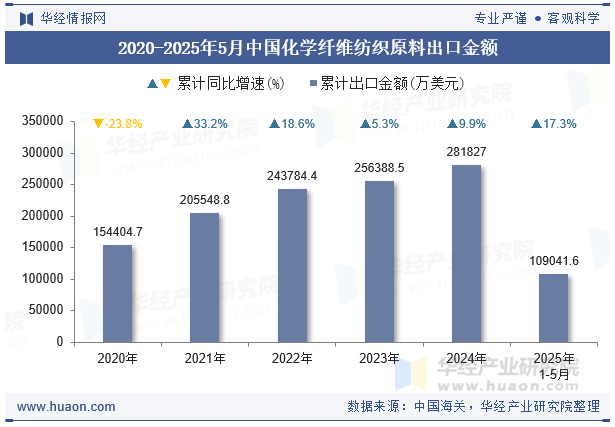 2020-2025年5月中国化学纤维纺织原料出口金额