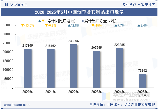 2020-2025年5月中国烟草及其制品出口数量