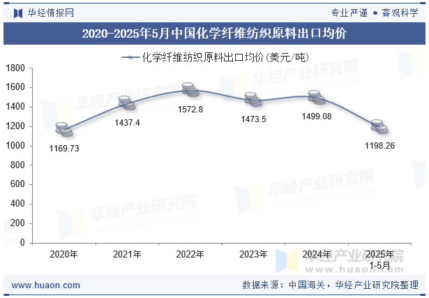 2020-2025年5月中国化学纤维纺织原料出口均价