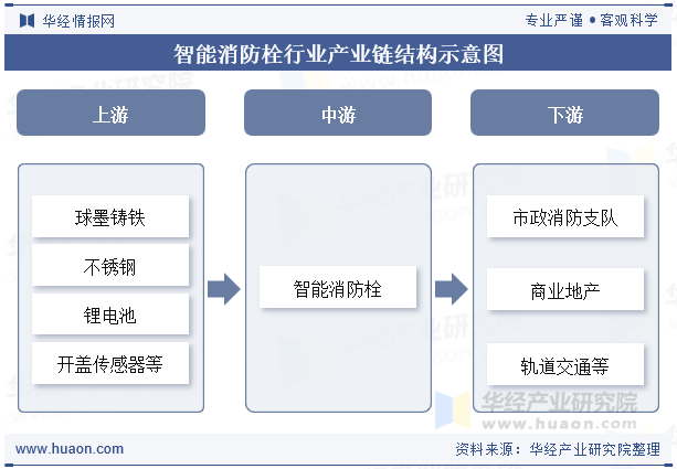 智能消防栓行业产业链结构示意图