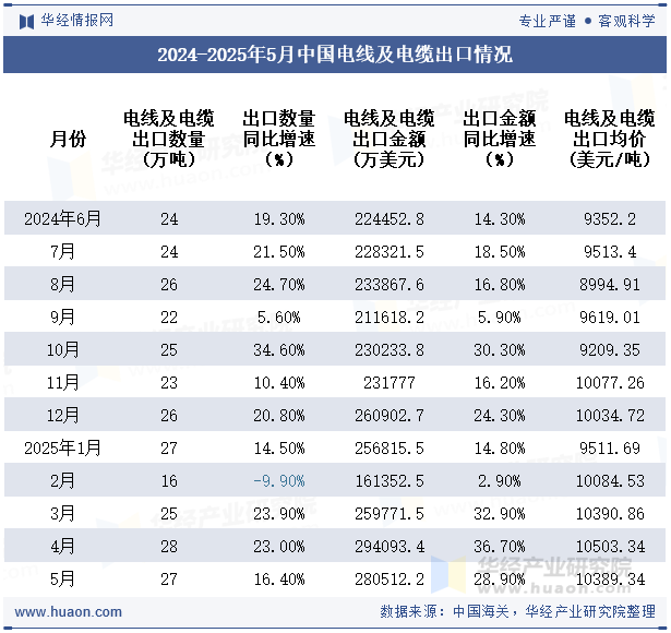 2024-2025年5月中国电线及电缆出口情况