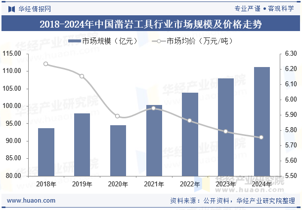 2018-2024年中国凿岩工具行业市场规模及价格走势