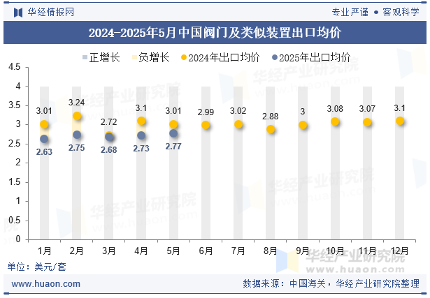 2024-2025年5月中国阀门及类似装置出口均价