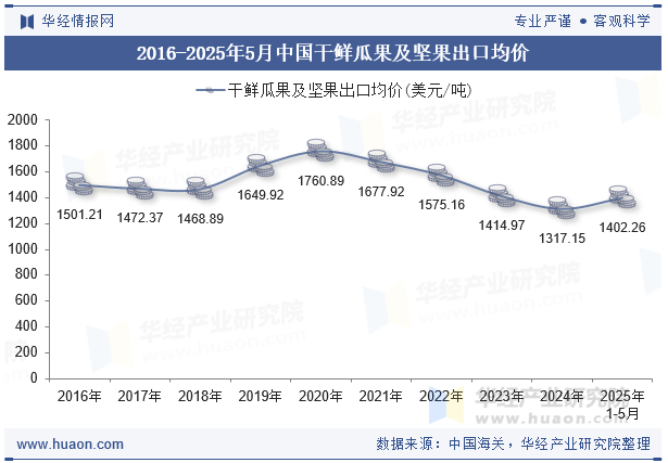 2016-2025年5月中国干鲜瓜果及坚果出口均价