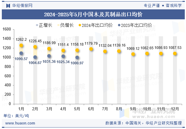 2024-2025年5月中国木及其制品出口均价
