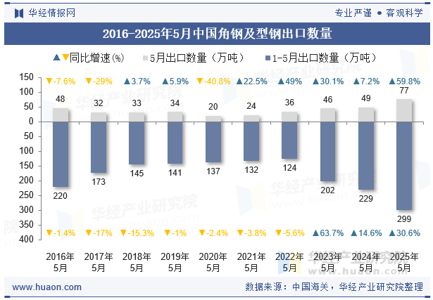 2016-2025年5月中国角钢及型钢出口数量