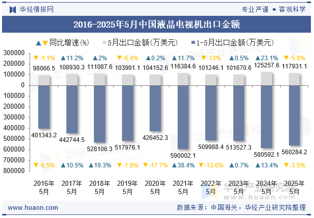 2016-2025年5月中国液晶电视机出口金额