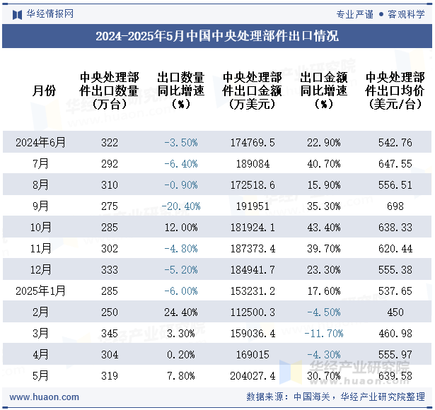 2024-2025年5月中国中央处理部件出口情况
