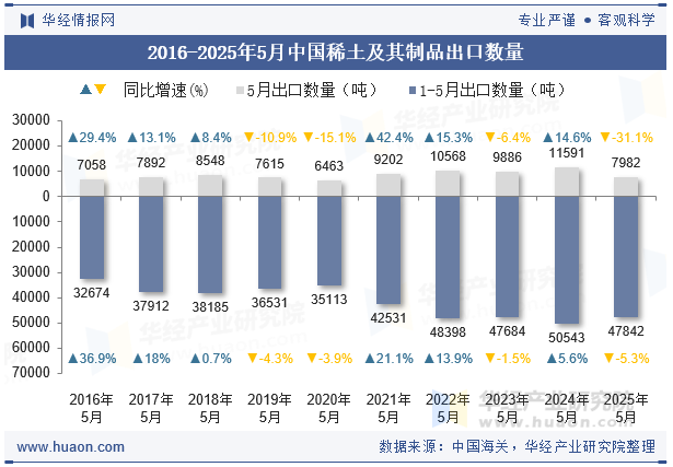 2016-2025年5月中国稀土及其制品出口数量