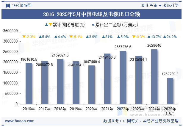 2016-2025年5月中国电线及电缆出口金额