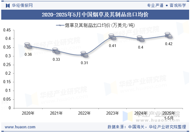 2020-2025年5月中国烟草及其制品出口均价