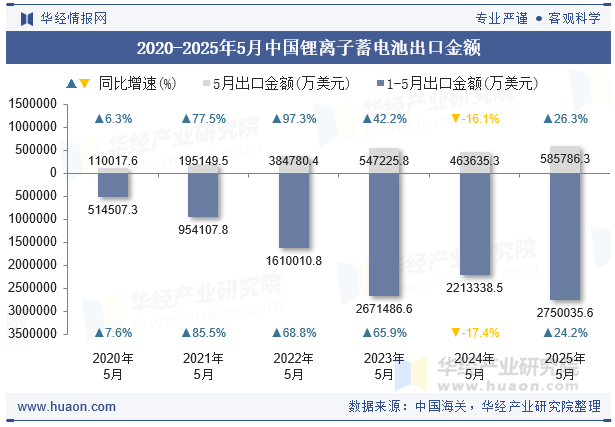 2020-2025年5月中国锂离子蓄电池出口金额