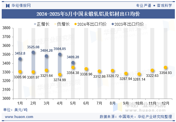 2024-2025年5月中国未锻轧铝及铝材出口均价