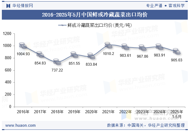 2016-2025年5月中国鲜或冷藏蔬菜出口均价