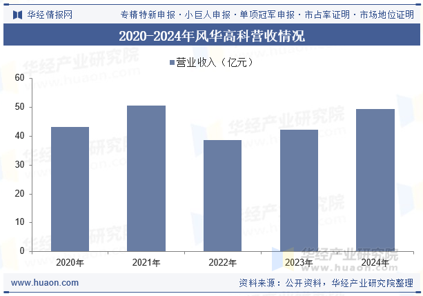 2020-2024年风华高科营收情况