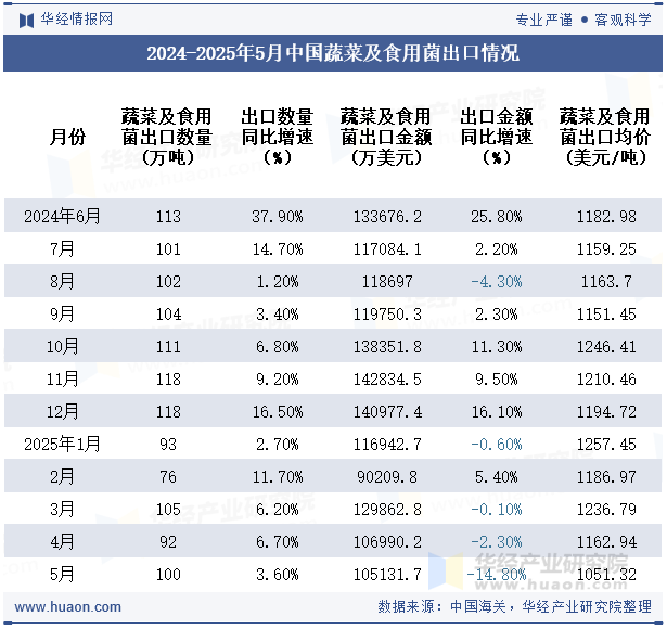 2024-2025年5月中国蔬菜及食用菌出口情况