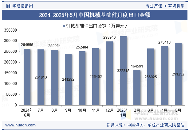 2024-2025年5月中国机械基础件月度出口金额
