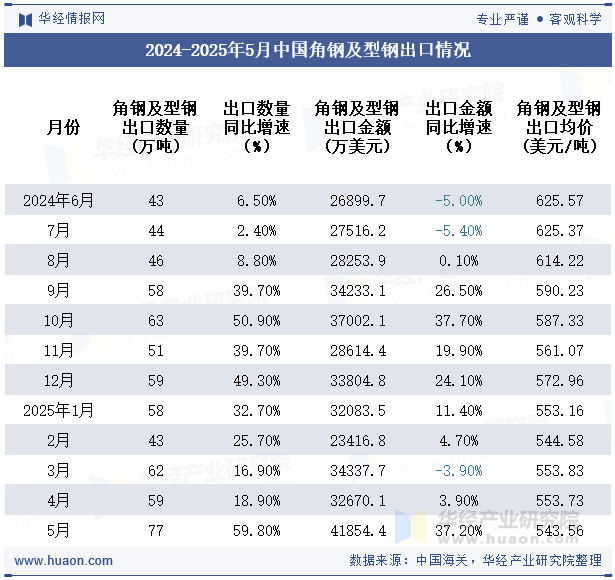 2024-2025年5月中国角钢及型钢出口情况
