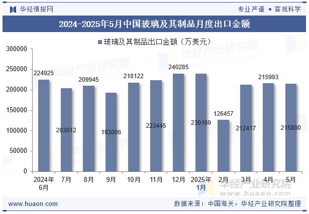 2024-2025年5月中国玻璃及其制品月度出口金额