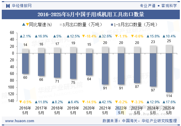 2016-2025年5月中国手用或机用工具出口数量