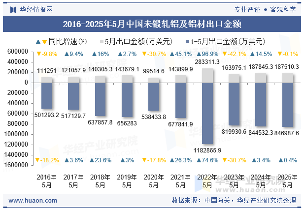 2016-2025年5月中国未锻轧铝及铝材出口金额