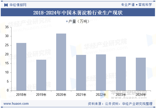 2018-2024年中国木薯淀粉行业生产现状