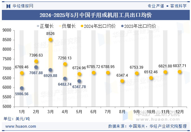2024-2025年5月中国手用或机用工具出口均价